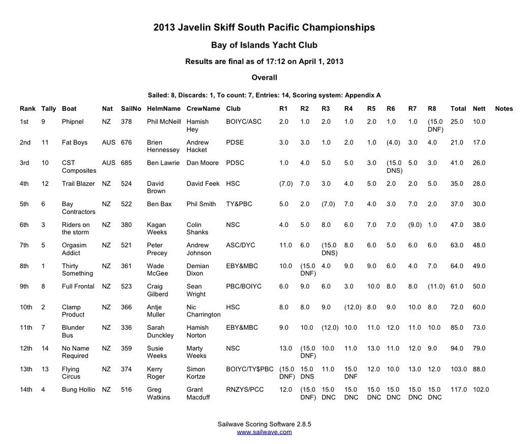 Results - 2013 South Pacific and New Zealand National Championships &copy; Antje Muller